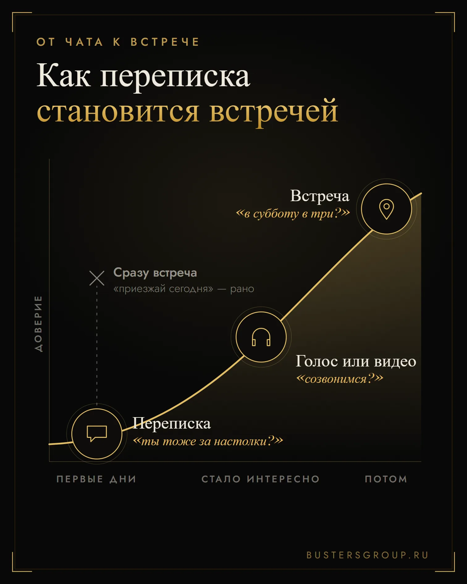 Как онлайн знакомства переходят во встречу: переписка, затем звонок или видео, потом встреча в людном месте