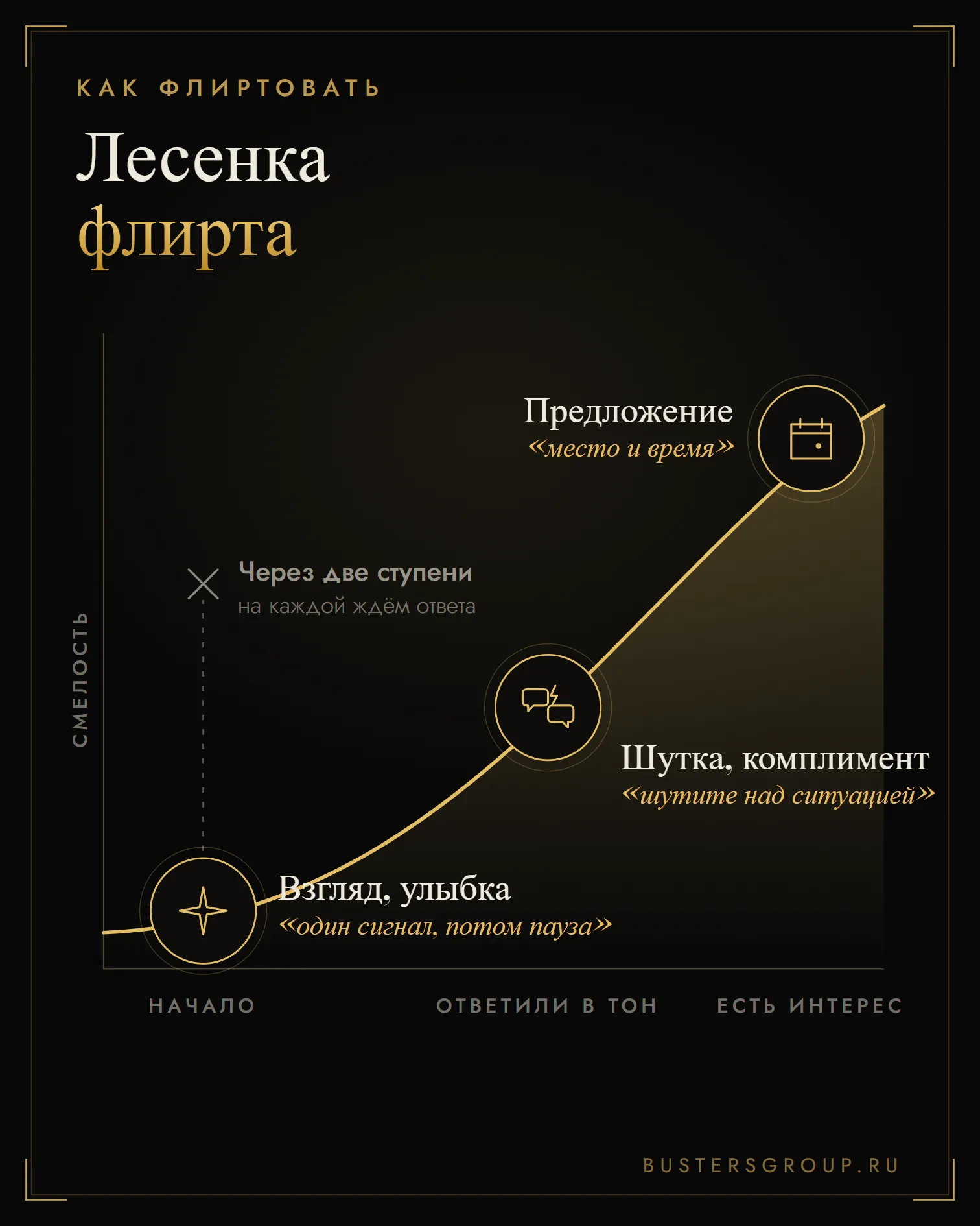 Лесенка флирта: взгляд и улыбка, потом шутка и комплимент, затем предложение увидеться