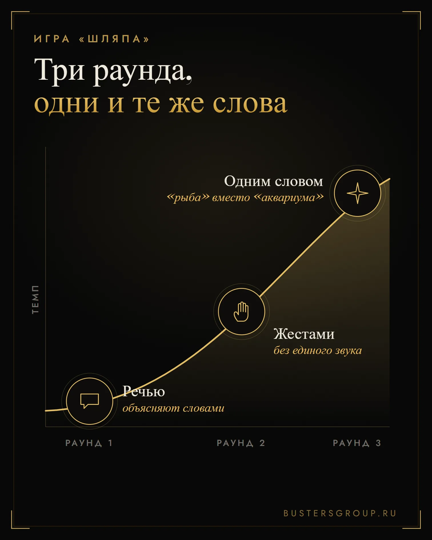 Игра шляпа в три раунда: слова объясняют речью, потом жестами, в финале одним словом