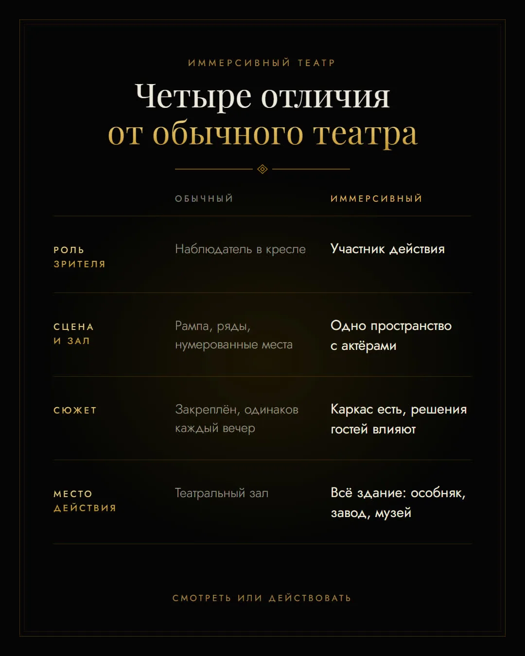 Схема: четыре отличия иммерсивного театра от обычного — роль зрителя, сцена, сюжет, место действия