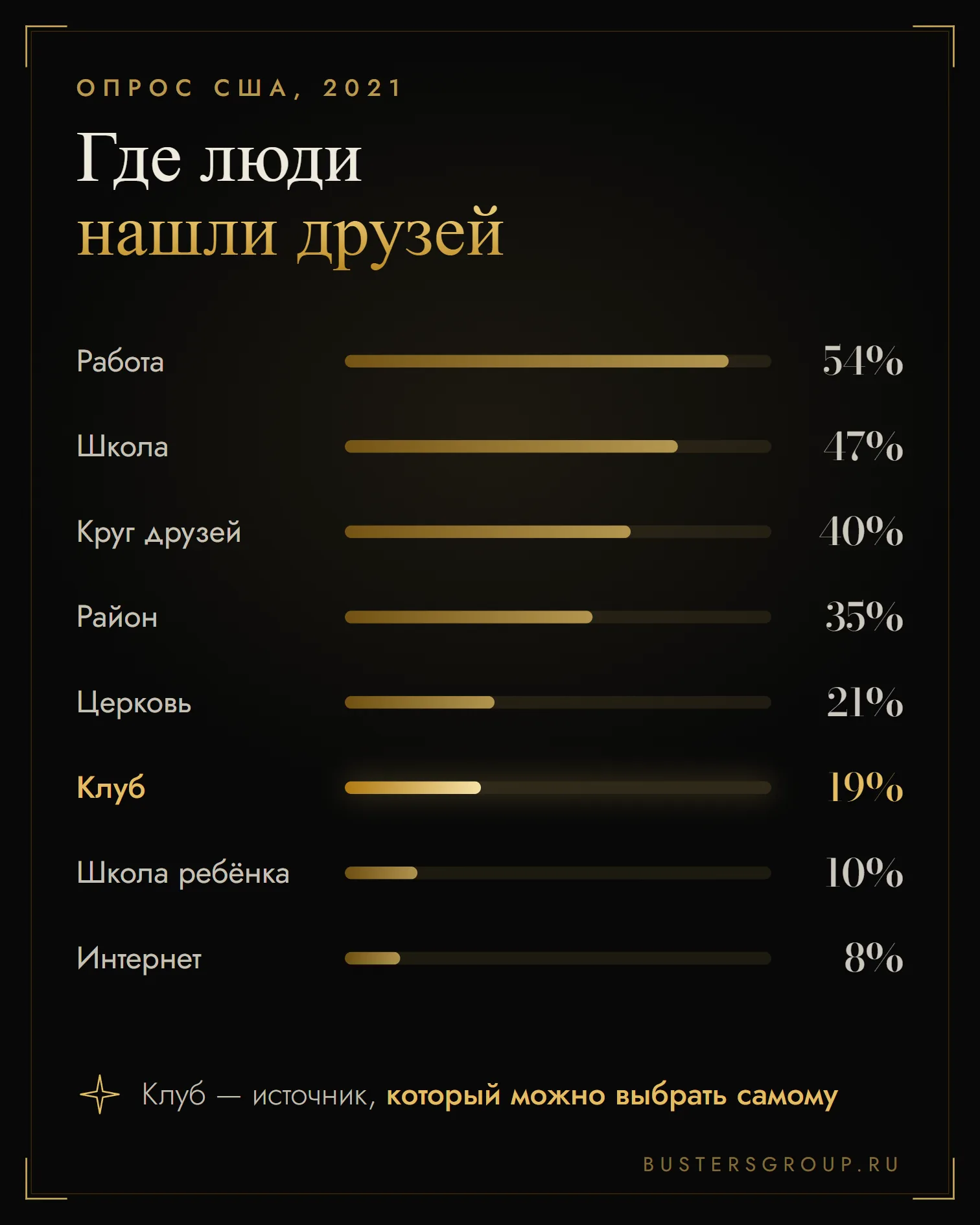 Где взрослые нашли друзей: работа 54%, школа 47%, клуб 19%, интернет 8% — опрос США 2021 года