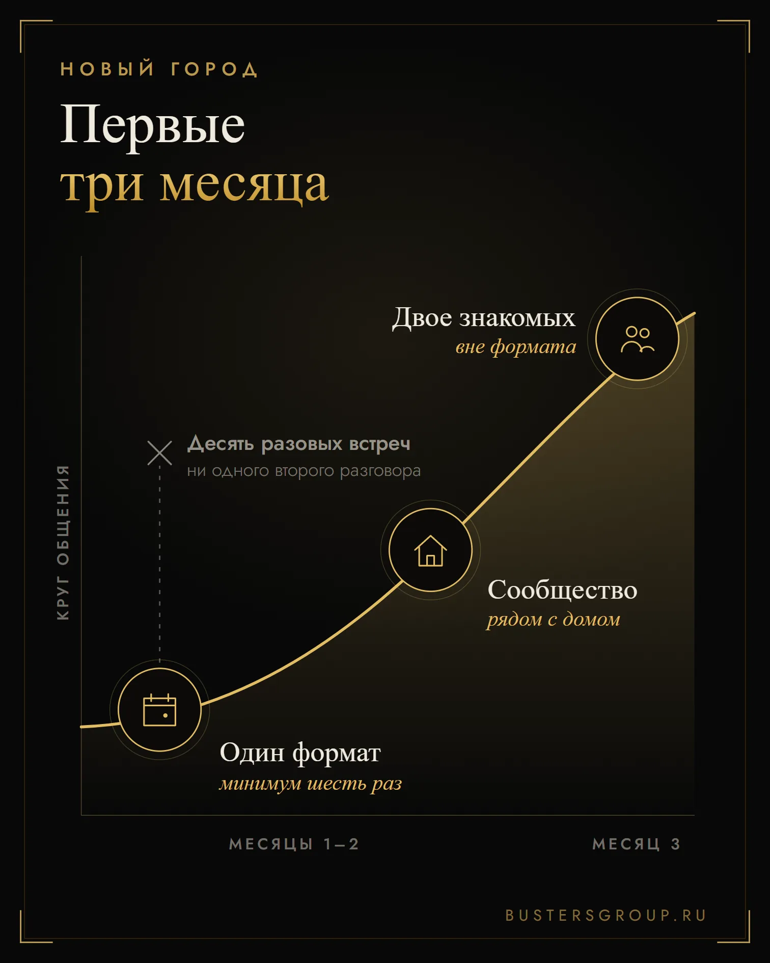 План на три месяца в новом городе: один регулярный формат, сообщество у дома и двое знакомых вне формата