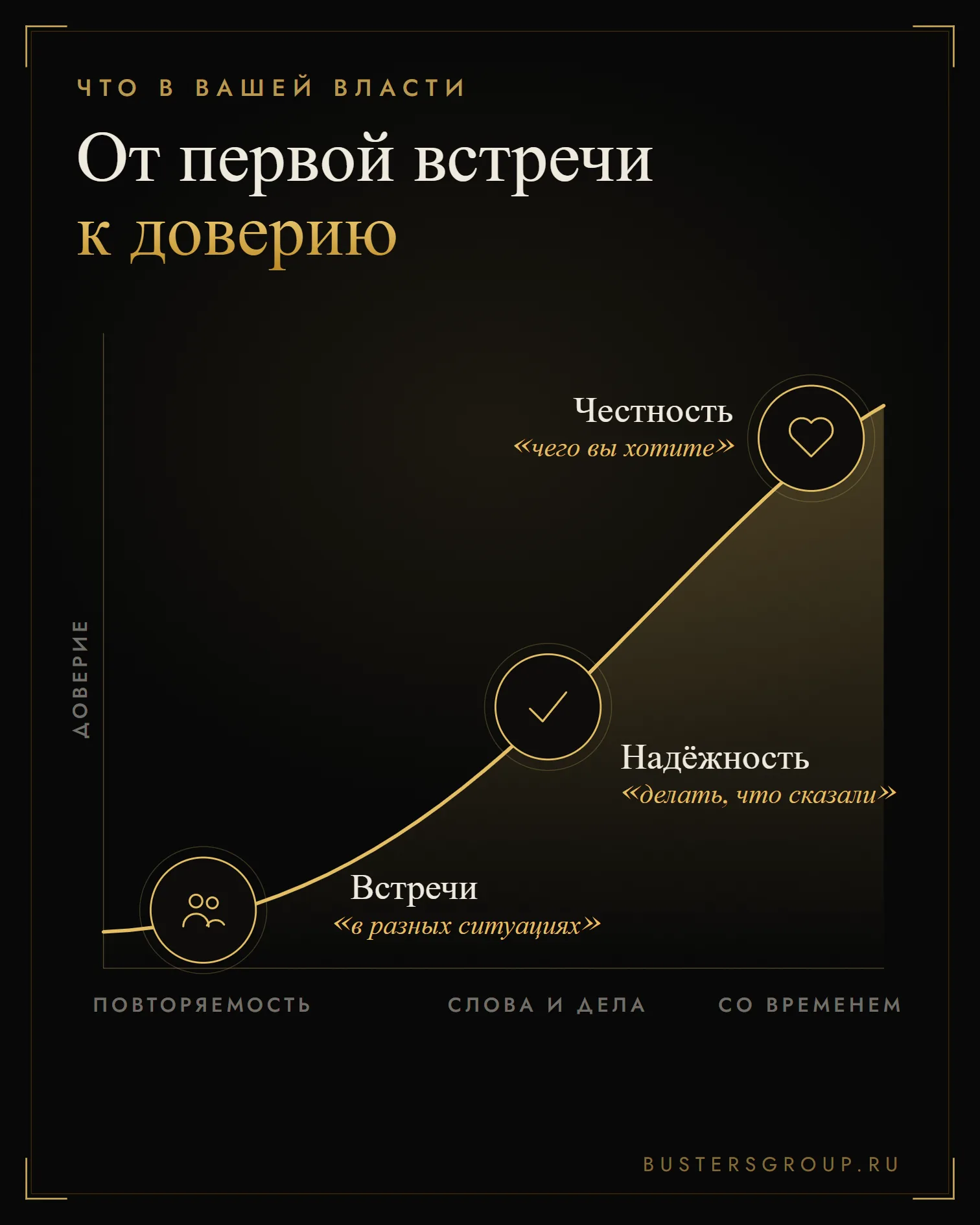 Как растёт доверие: встречи в разных ситуациях, надёжность слов и дел, честный разговор о намерениях