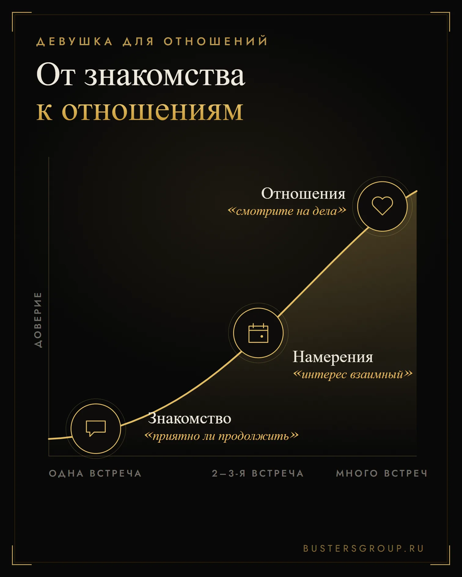 От знакомства к отношениям: одна встреча, разговор о намерениях на второй-третьей, потом дела