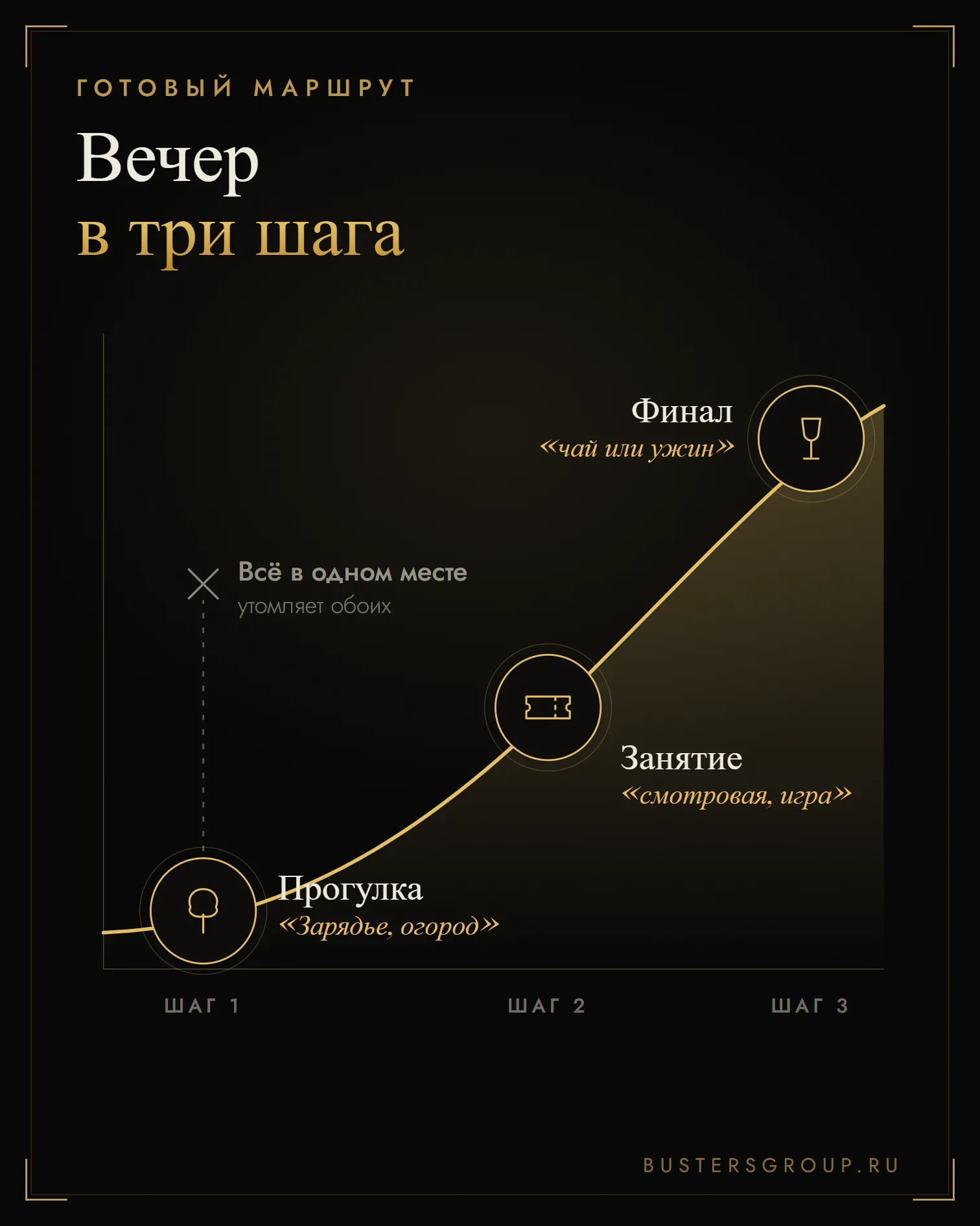 Схема: вечер с девушкой из трёх шагов — прогулка, занятие и финал; всё в одном месте утомляет