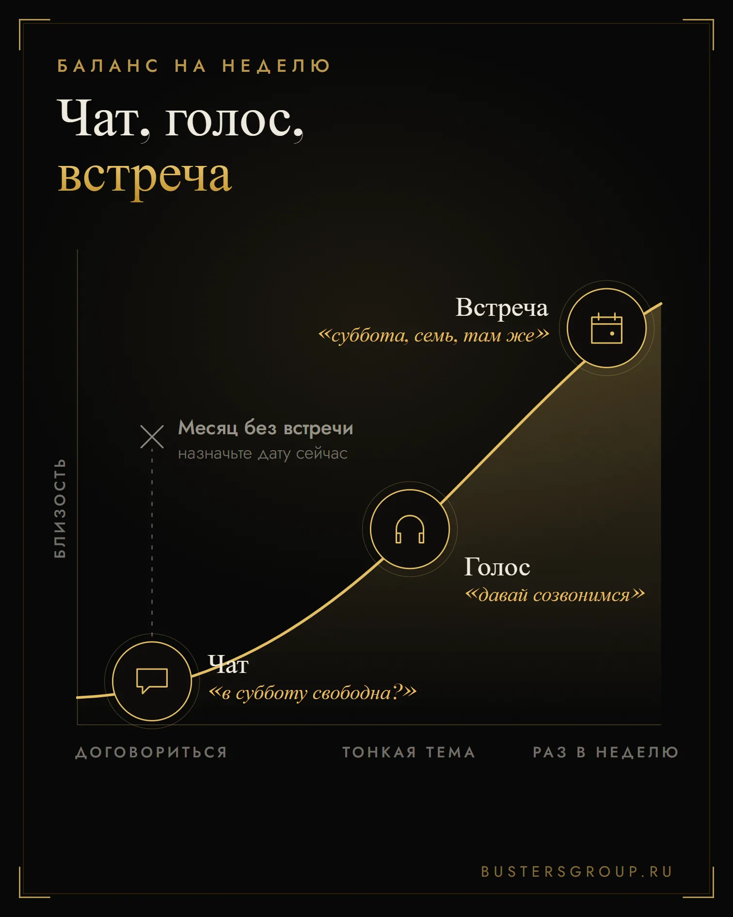 Баланс онлайн и офлайн: из чата в голос, из голоса во встречу раз в неделю, месяц без встречи — повод