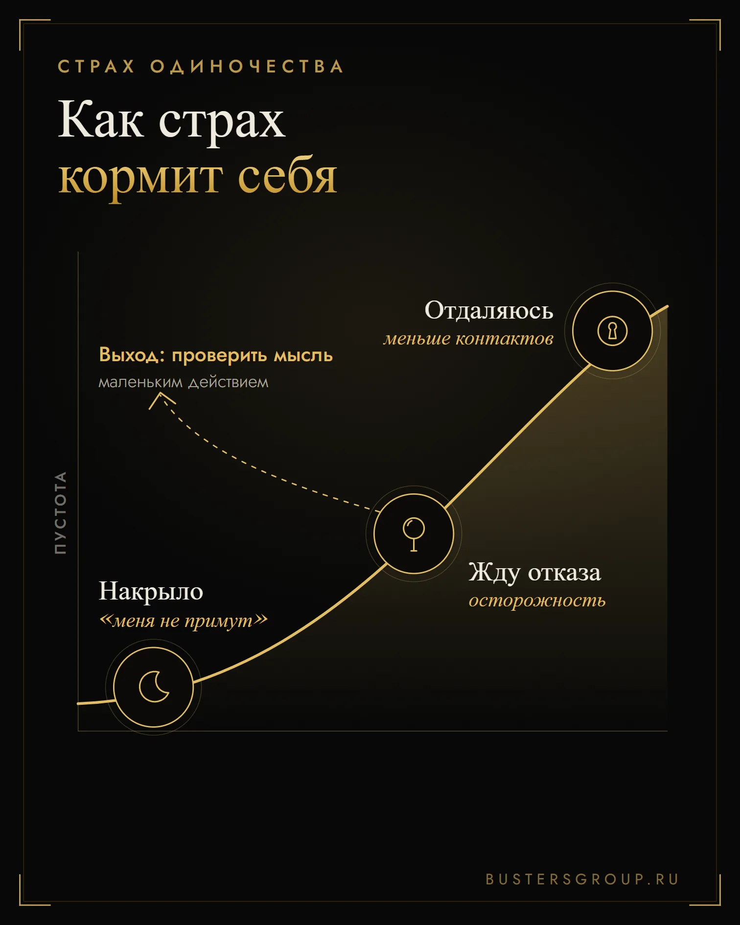 Страх одиночества по кругу: накрыло, жду отказа, отдаляюсь; выход — проверить мысль маленьким действием