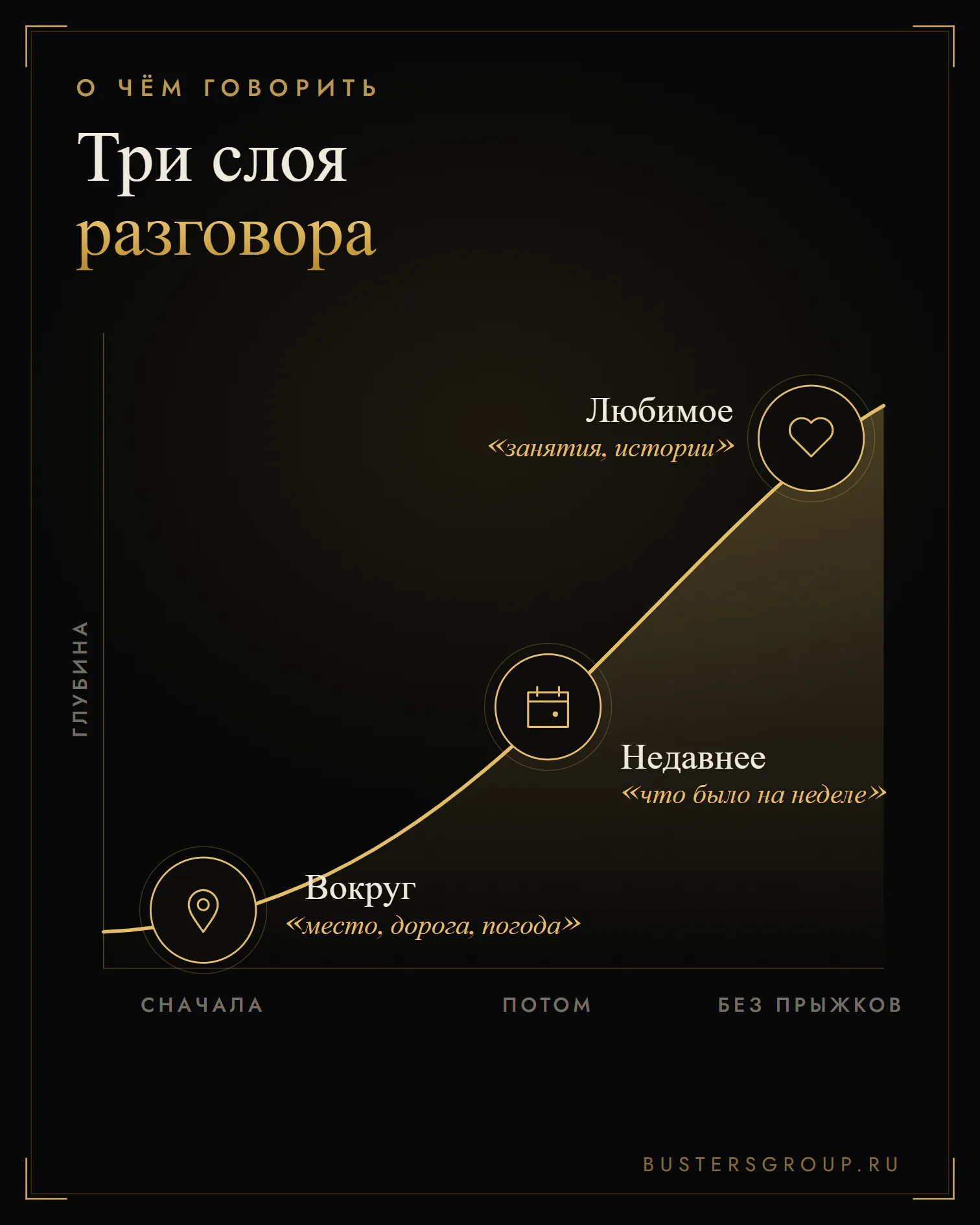 Три слоя разговора на первом свидании: от места и дороги к недавним событиям и к тому, что человек любит