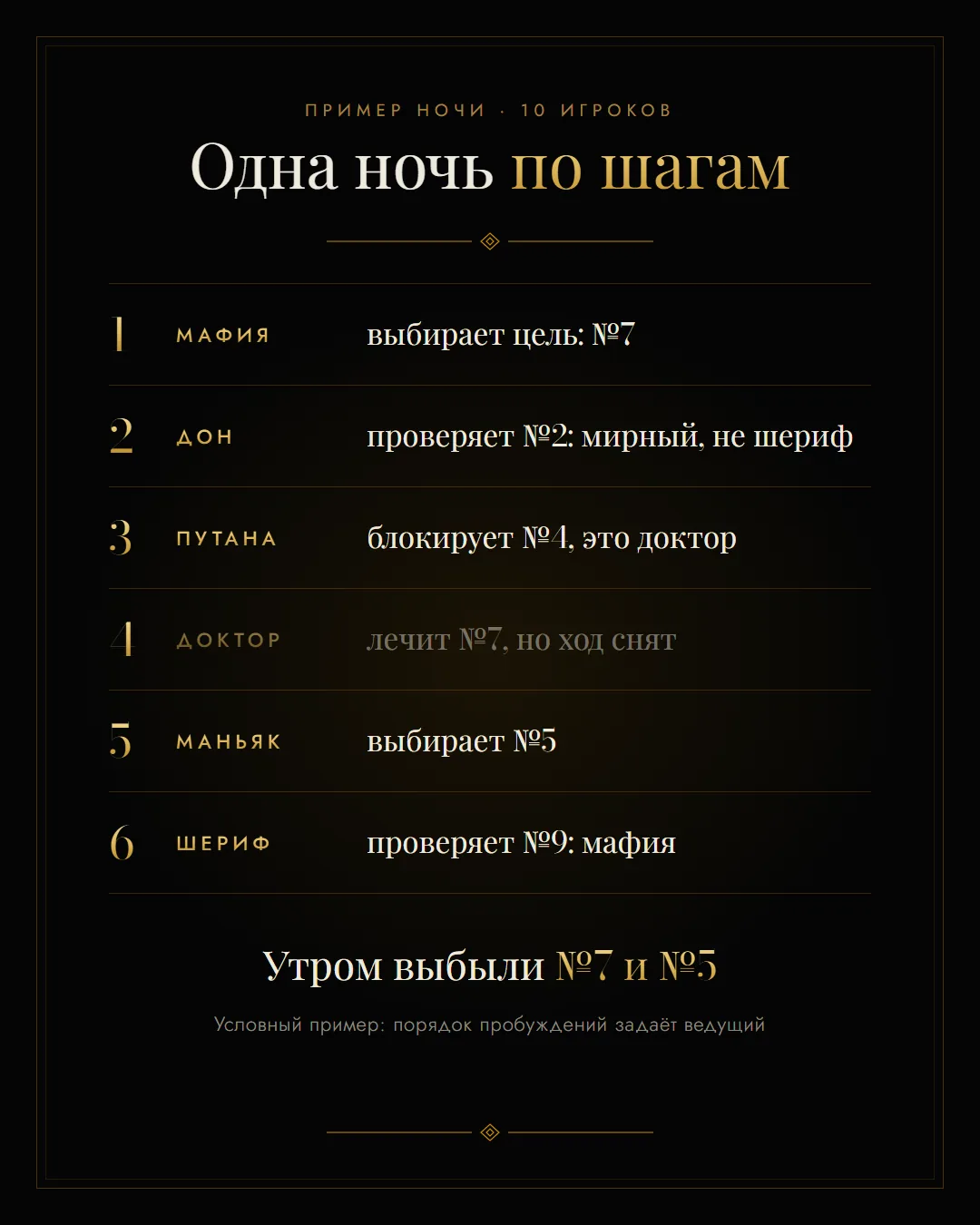 Схема одной ночи в мафии на 10 игроков: мафия, дон, путана, доктор, маньяк и шериф по очереди