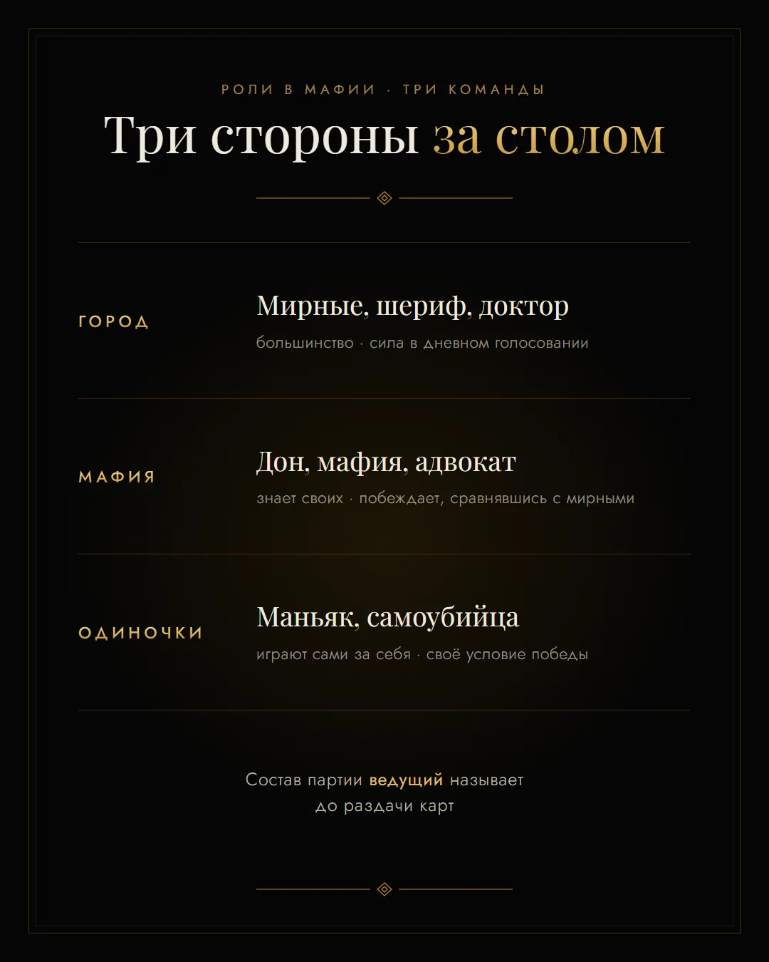 Инфографика: роли в мафии по командам — город, мафия и одиночки, состав называет ведущий