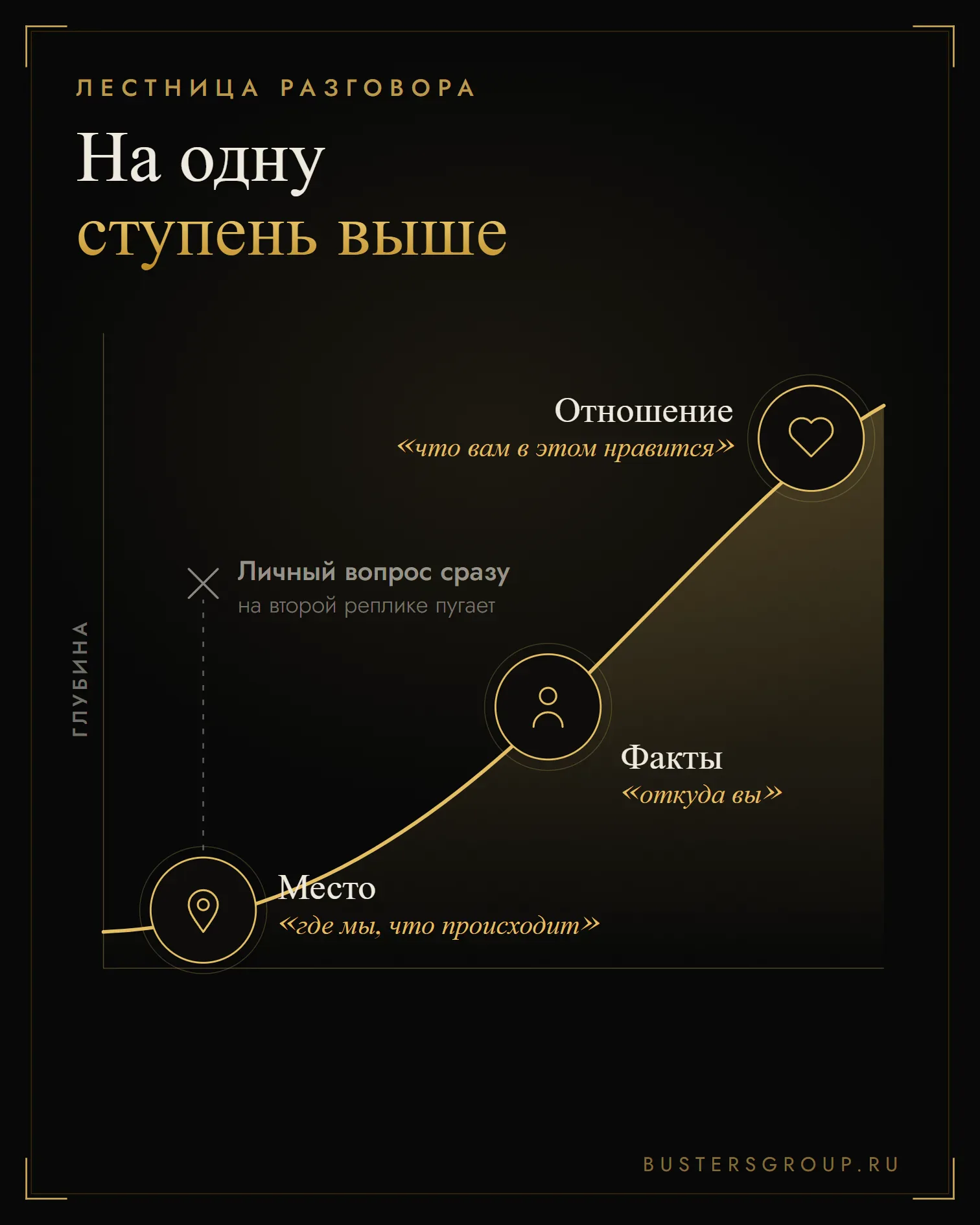 Лестница разговора: от обстановки к фактам о человеке и к отношению, личный вопрос сразу пугает