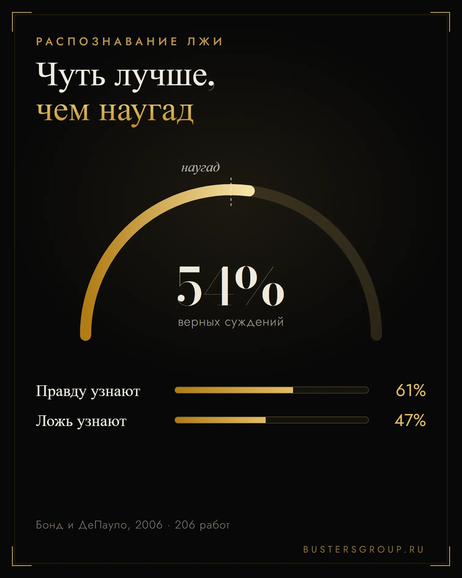 Шкала распознавания лжи: 54% верных суждений, правду узнают в 61% случаев, ложь только в 47%