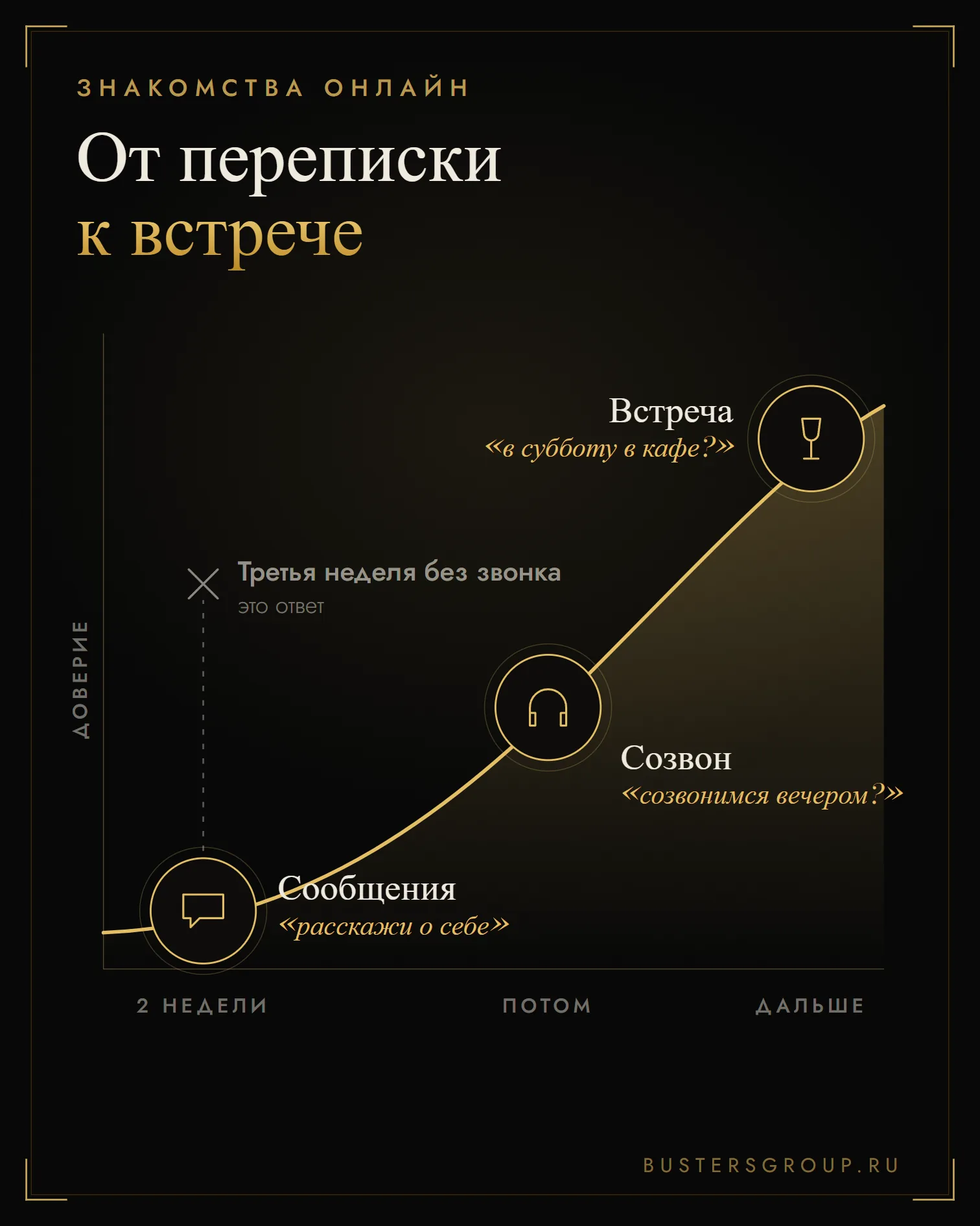 Ритм онлайн-знакомства: около двух недель сообщений, потом созвон, потом встреча; без звонка к третьей неделе — это ответ