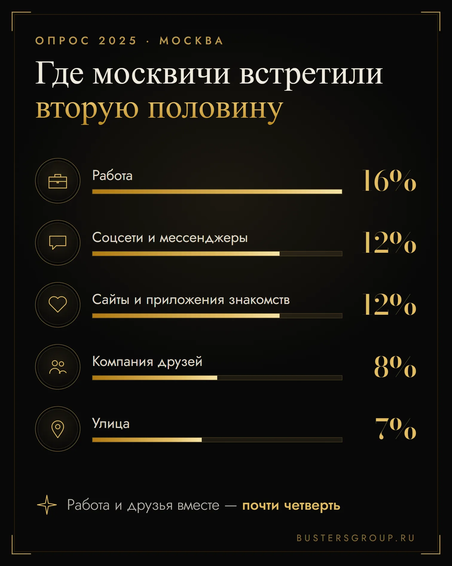 Где москвичи встретили вторую половину по опросу 2025 года: работа 16%, соцсети и сайты знакомств по 12%